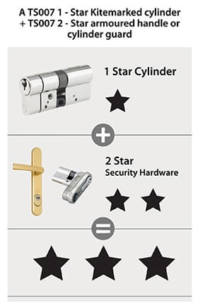 lock cylinder and door furniture image