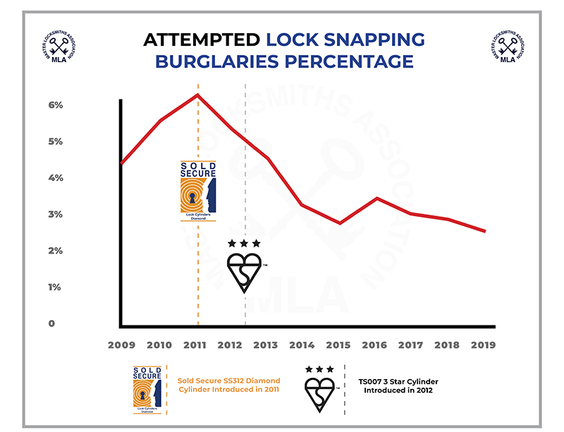 Attempted Lock Snapping Burglary Statistics