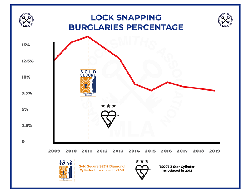 Lock Snapping Burglary Stats